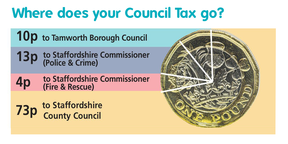 graphic with a pound coin divided to show where council tax money is allocated