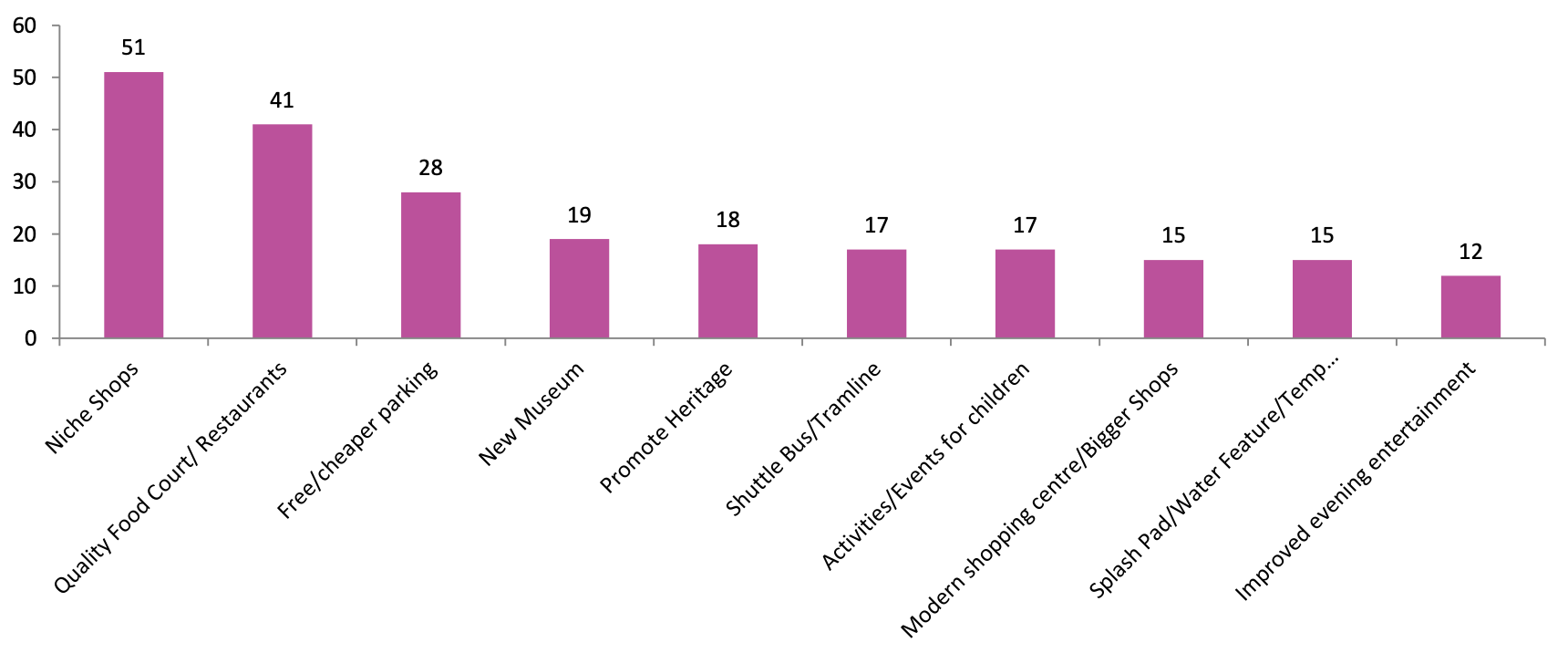A bar graph with pink bars