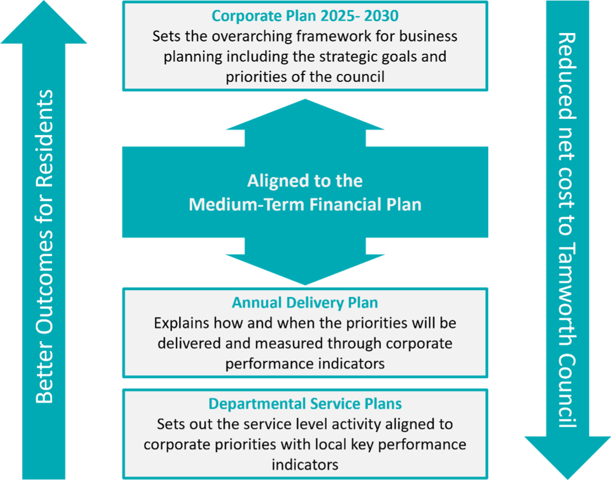 Diagram which says: Corporate Plan sets the overarching framework for business planning including the strategic goals and priorities of the council.