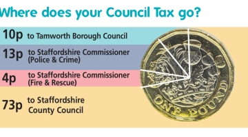 graphic with a pound coin divided to show where council tax money is allocated